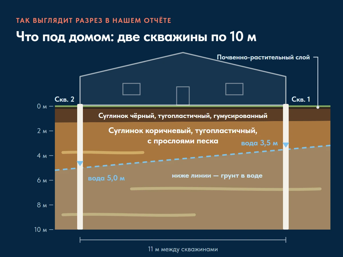 Разрез под домом: две скважины по 10 метров по краям дома, почвенно-растительный слой, суглинок чёрный гумусированный, суглинок коричневый с прослоями песка, вода на 5,0 и 3,5 метра